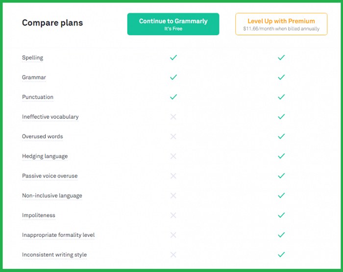 Main similarities and differences between Free Grammarly and the Premium version